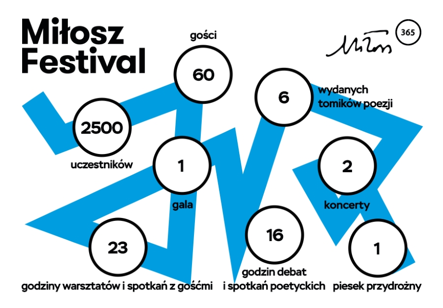 Festiwal Miłosza 2016 w liczbach